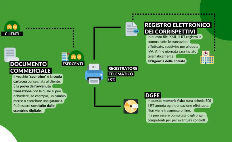 Scontrino digitale - Guida completa per non sbagliare