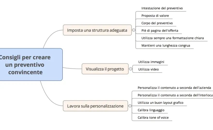 Preventivo - Cos'è, come farlo e gli errori da evitare