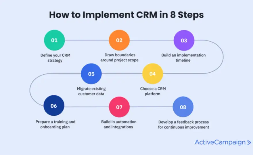 CRM Funziona? Guida all'Implementazione Efficace