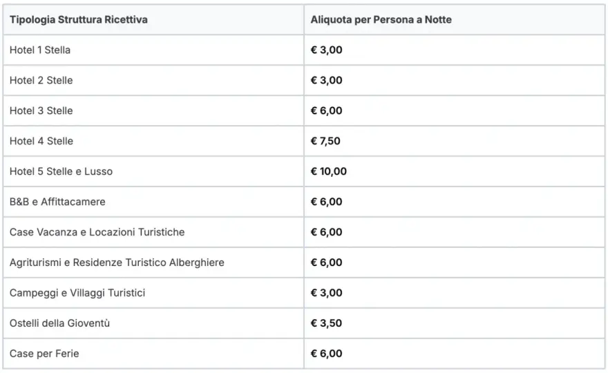 Esenzione tassa di soggiorno - Guida completa per gestori hotel