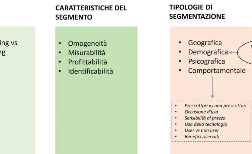 Segmentazione Clientela - Guida per Marketing e Distribuzione