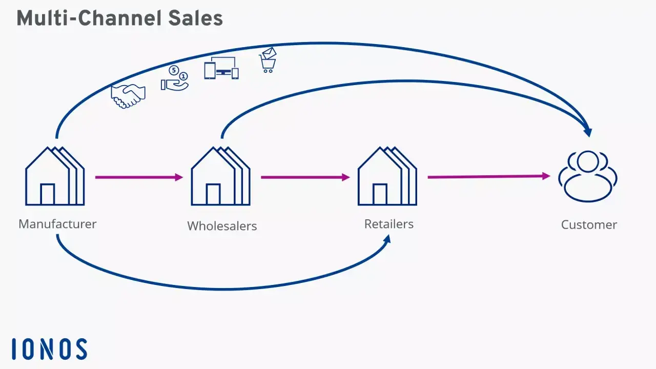 Schema di vendita multicanale: produttore, grossisti, rivenditori e cliente. Esempi di canali di distribuzione con frecce che indicano il flusso.