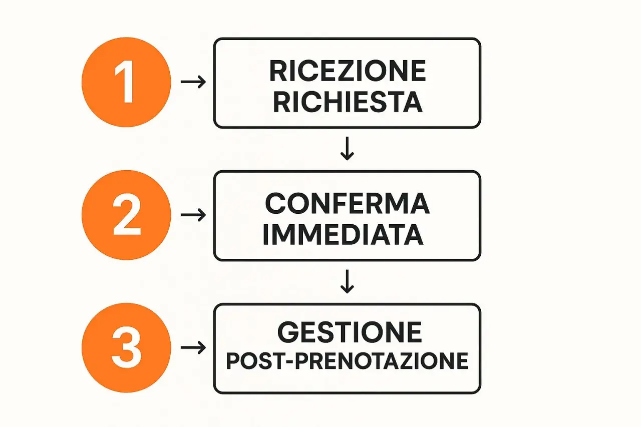 Diagramma di flusso: ricezione richiesta, conferma immediata e gestione post-prenotazione. Un processo chiaro per la tua booking gestione prenotazione.
