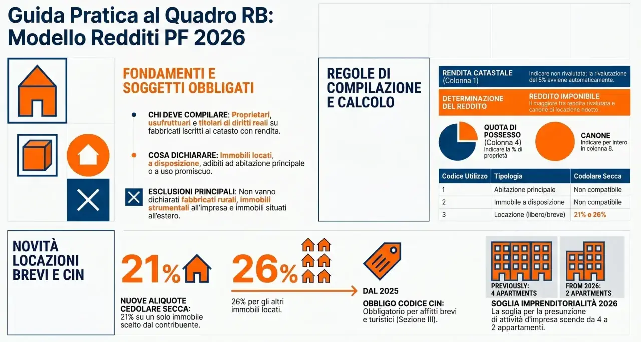 Guida pratica per la certificazione unica locazioni brevi. Nuove aliquote cedolare secca: 21% su un immobile, 26% sugli altri. Obbligo codice CIN dal 2025.