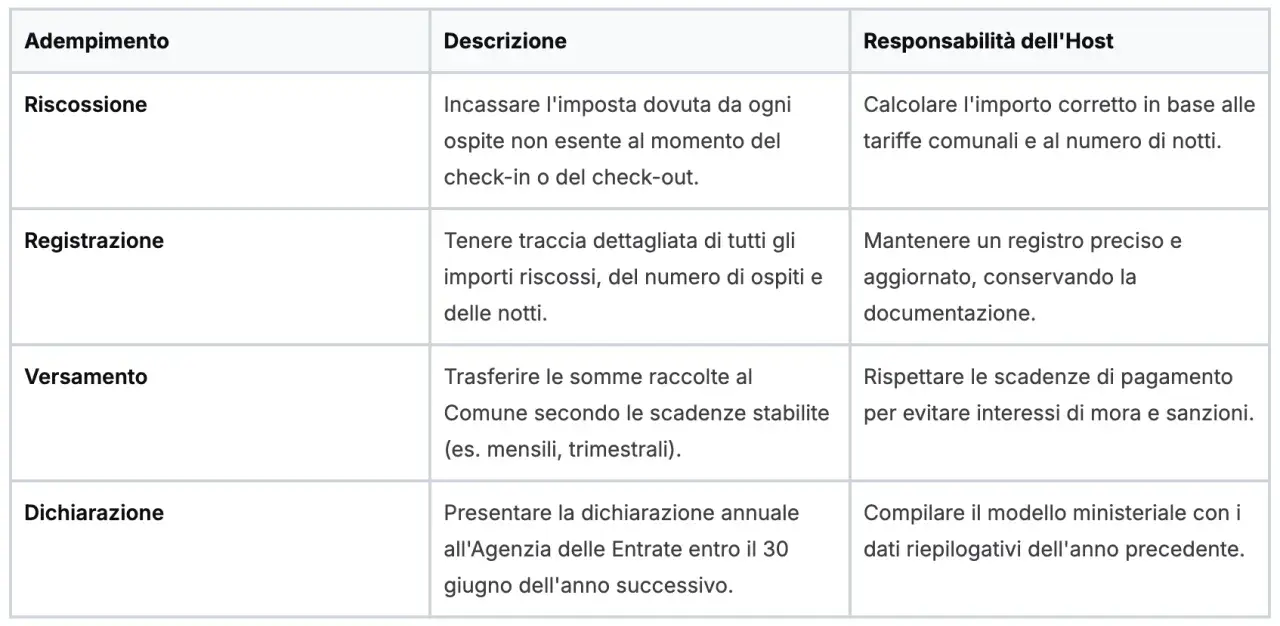 Tabella riassuntiva degli adempimenti per gli host: riscossione, registrazione, versamento e dichiarazione annuale all'Agenzia delle Entrate.
