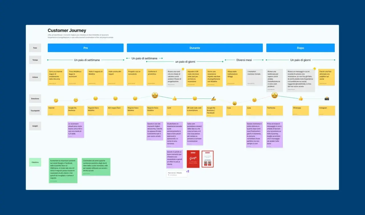 Il **customer journey** mostra le fasi di interazione del cliente con Mobiltre, dalla ricerca iniziale alla condivisione sui social.