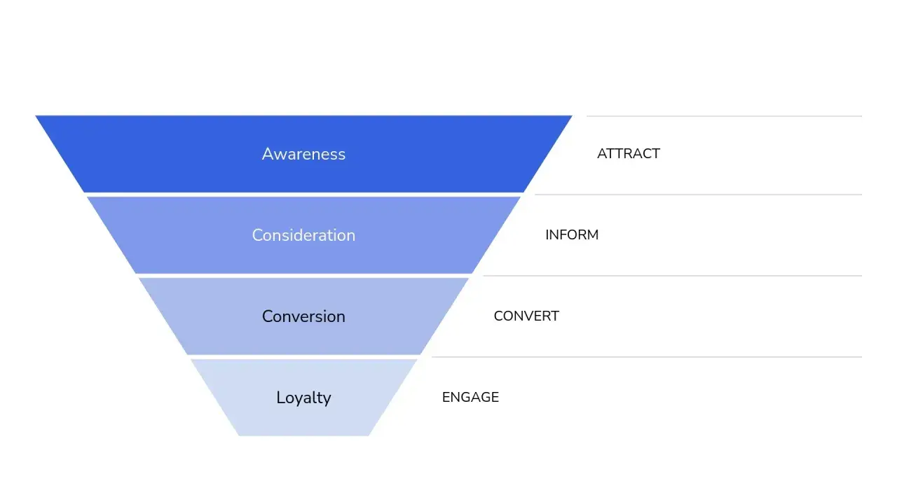 Schema del funnel marketing: Attrazione, Informazione, Conversione, Fidelizzazione.
