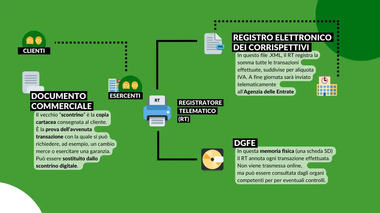 Diagramma che illustra il flusso di dati dal documento commerciale allo scontrino digitale, registrato elettronicamente e inviato all'Agenzia delle Entrate.