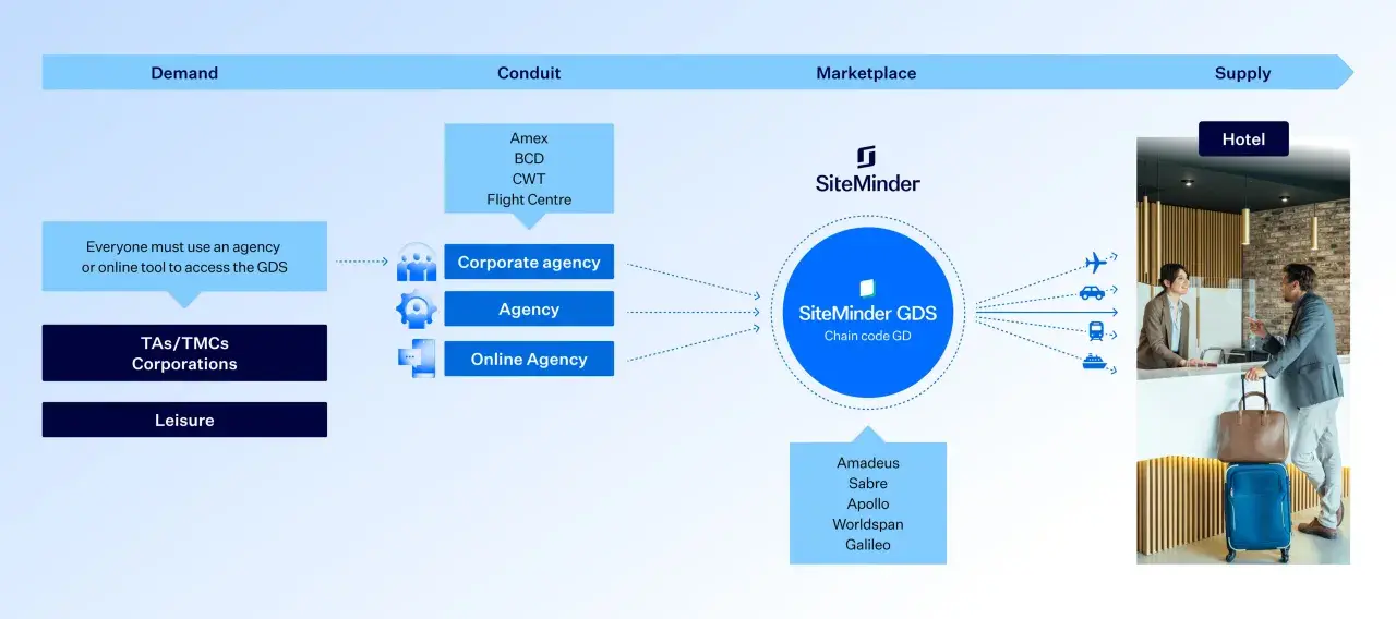 Diagramma del flusso di prenotazione alberghiera tramite SiteMinder GDS, che collega agenzie e fornitori, con Amadeus come uno dei principali sistemi.