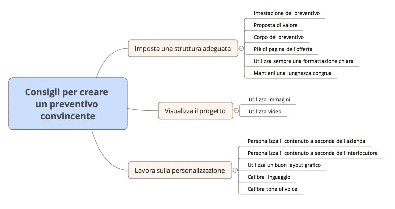 Mappa mentale su cos'è un preventivo: struttura, visualizzazione progetto e personalizzazione per renderlo convincente.