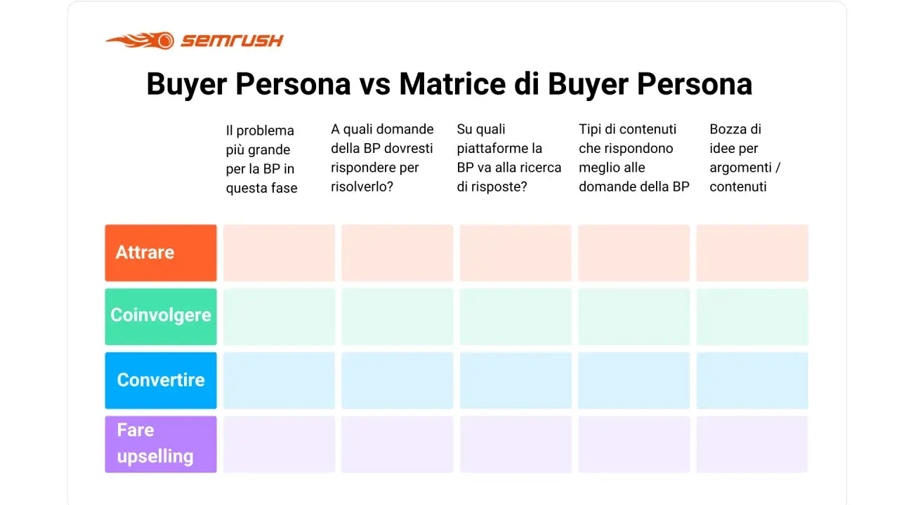Matrice per definire buyer personas: analizza problemi, domande, piattaforme, contenuti e idee per ogni fase del funnel (Attirare, Coinvolgere, Convertire, Upselling).