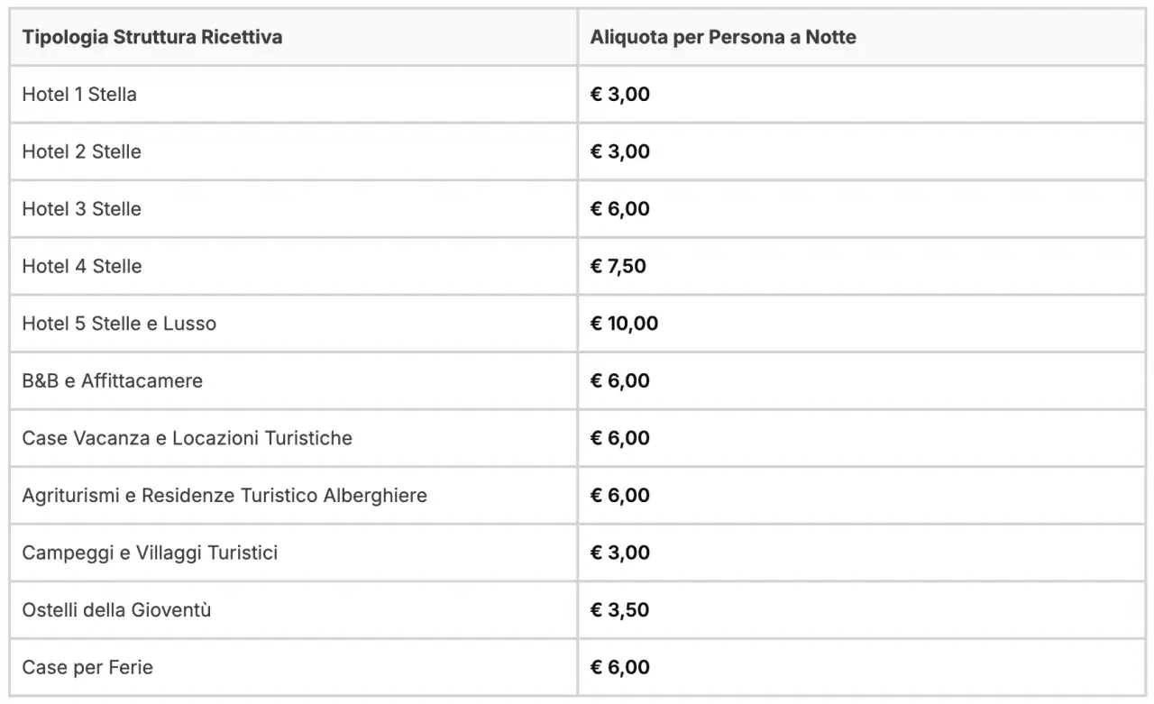 Tabella con tipologie di strutture ricettive e relative aliquote per persona a notte, utile per calcolare l'esenzione tassa di soggiorno.