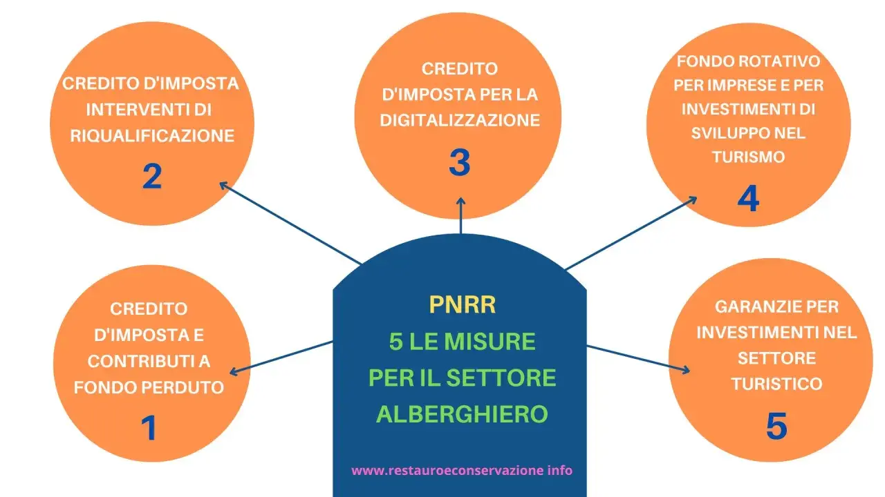 Schema PNRR: 5 misure per il settore alberghiero, con esempi di crediti d'imposta e fondi per strutture ricettive.