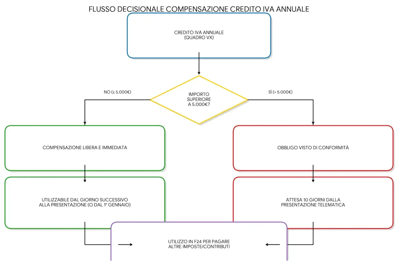 Flusso decisionale per la compensazione del credito IVA annuale. Se l'importo è inferiore o uguale a 5.000€, la compensazione è libera e immediata. Altrimenti, è necessario il visto di conformità e un'attesa di 10 giorni.