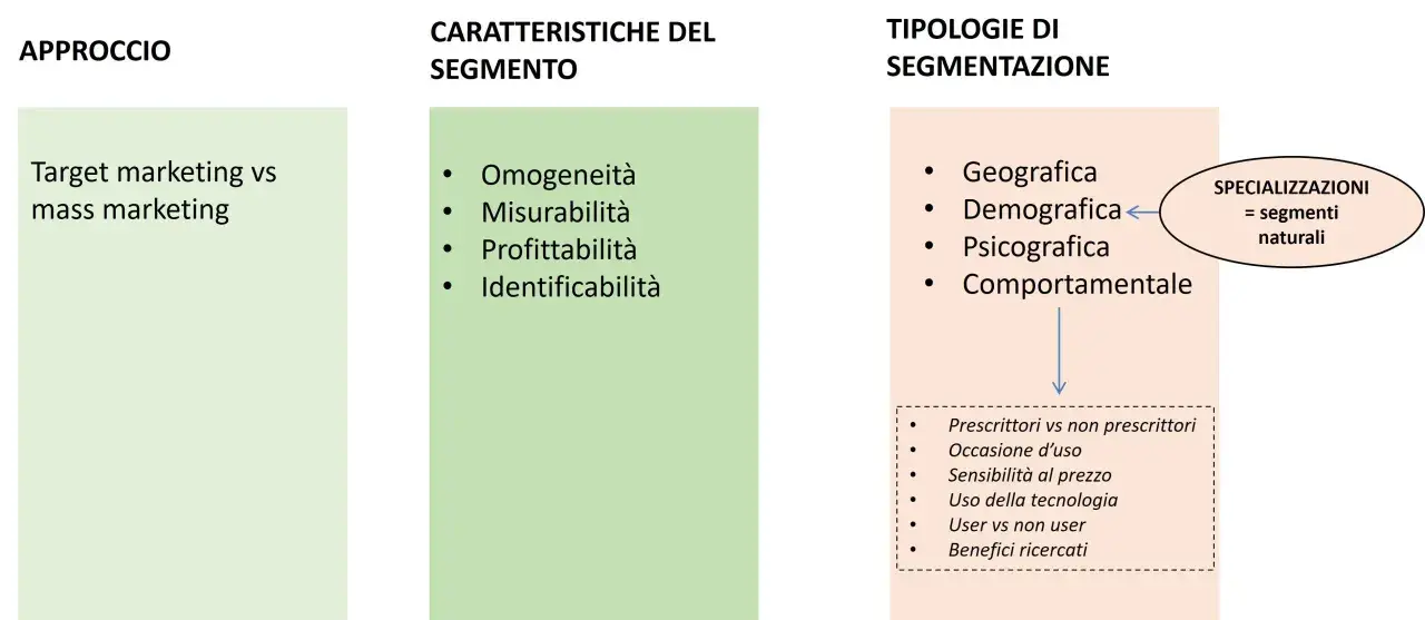 Schema su approcci, caratteristiche e tipologie di segmentazione clienti: target vs mass marketing, omogeneità, misurabilità, profittabilità, identificabilità, geografica, demografica, psicografica, comportamentale.