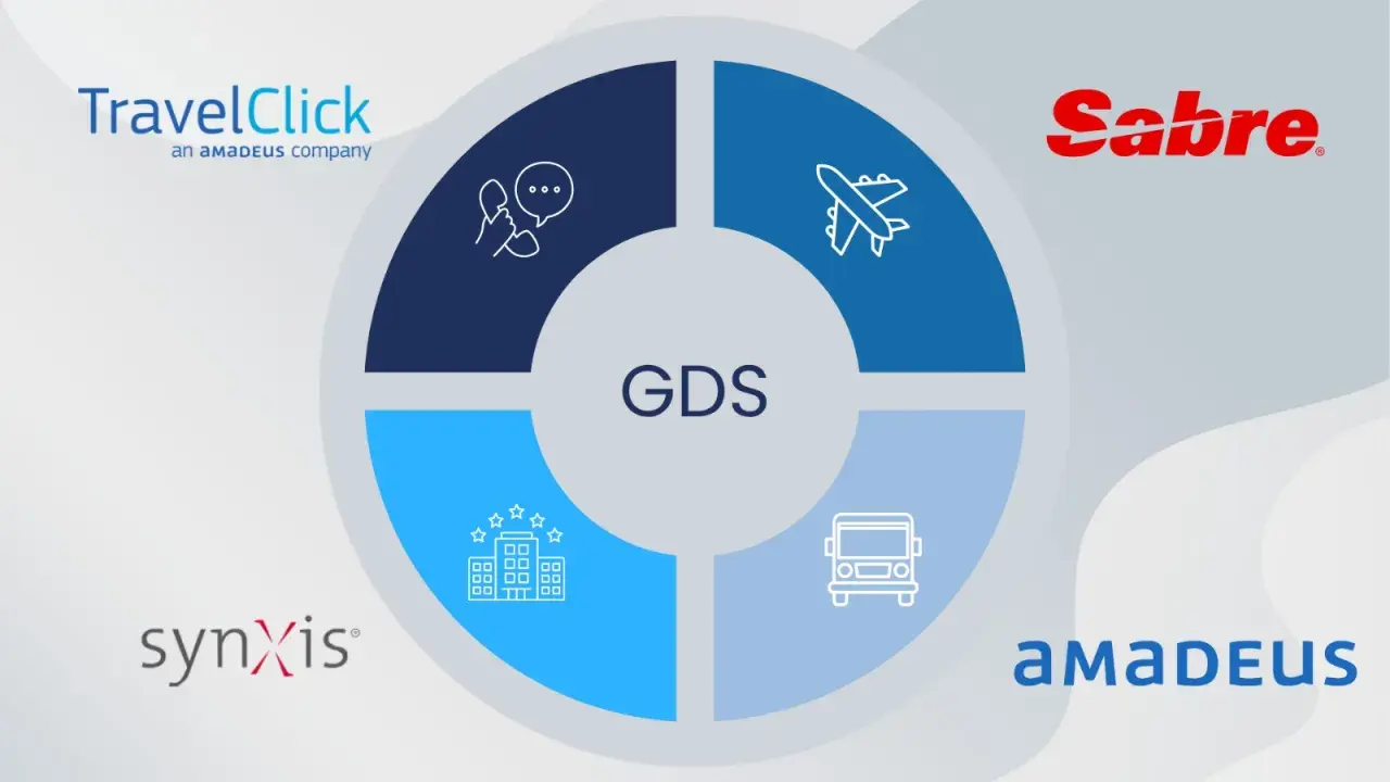 Schema GDS con icone per viaggi, hotel, bus e telefono. Marchi TravelClick, Sabre, SynXis e Amadeus.
