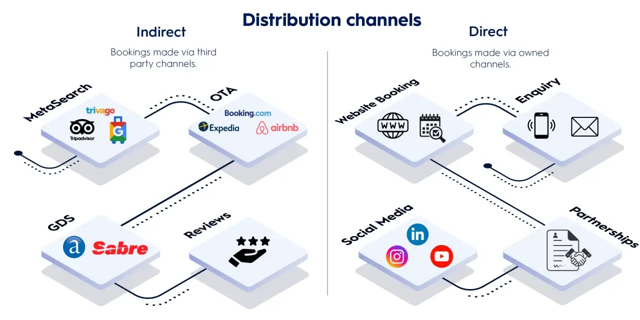 Canali di distribuzione: indiretti (MetaSearch, OTA, GDS, Recensioni) e diretti (Sito Web, Richiesta, Social Media, Partnership). Ottimi consigli di marketing per ogni canale.