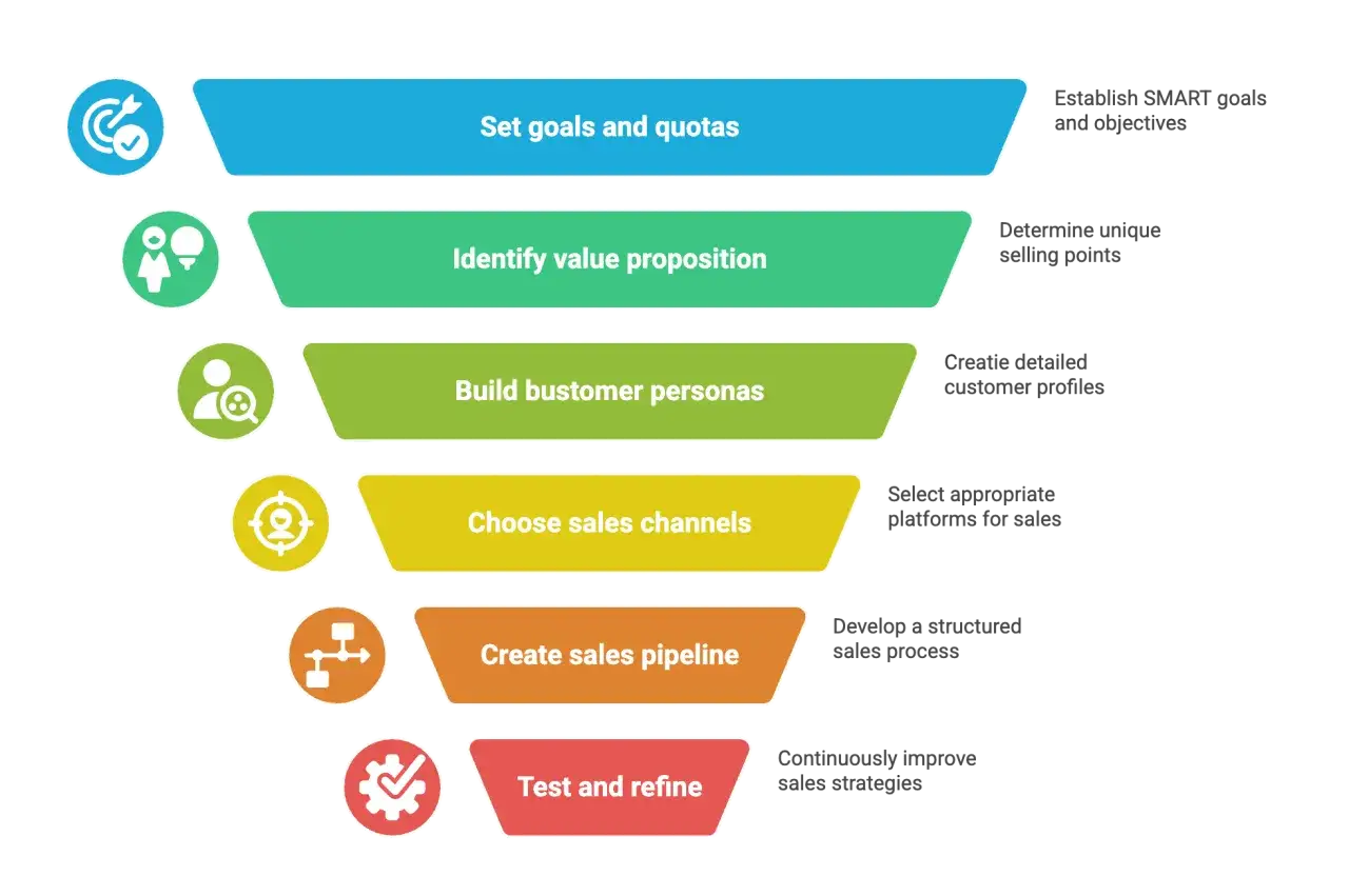 Schema visivo dei processi di vendita: definire obiettivi, valore, clienti, canali, pipeline e affinamento continuo.