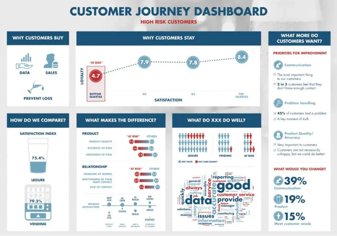 Dashboard per il marketing personalizzato: analizza perché i clienti acquistano, rimangono, cosa desiderano e cosa cambia.