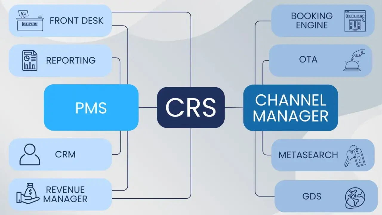 Schema che illustra il sistema CRS, collegato a PMS, Channel Manager, Front Desk, Reporting, CRM, Revenue Manager, Booking Engine, OTA, Metasearch e GDS.