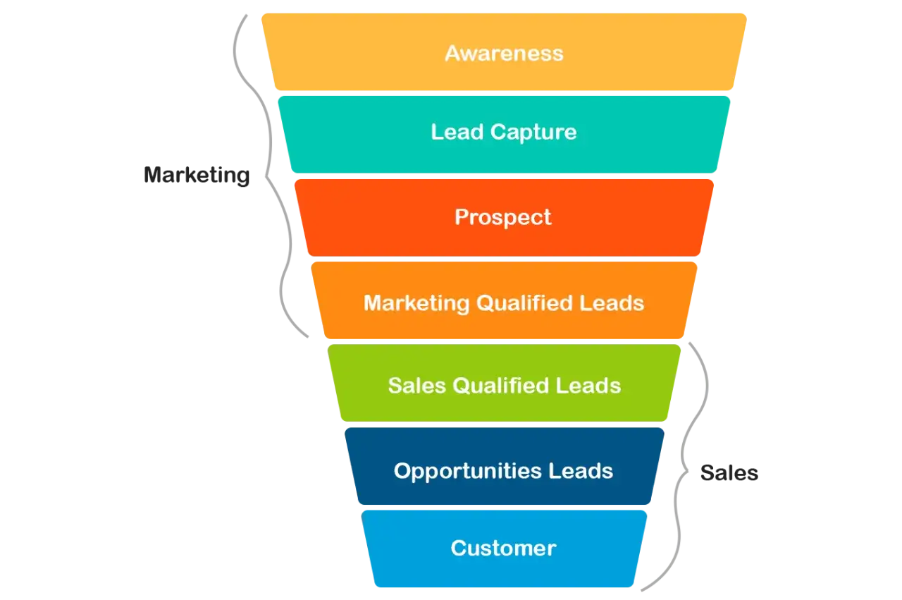 Imbuto di marketing: Awareness, Lead Capture, Prospect, Marketing Qualified Leads, Sales Qualified Leads, Opportunities Leads, Customer. Capire cosa sono i lead è fondamentale.