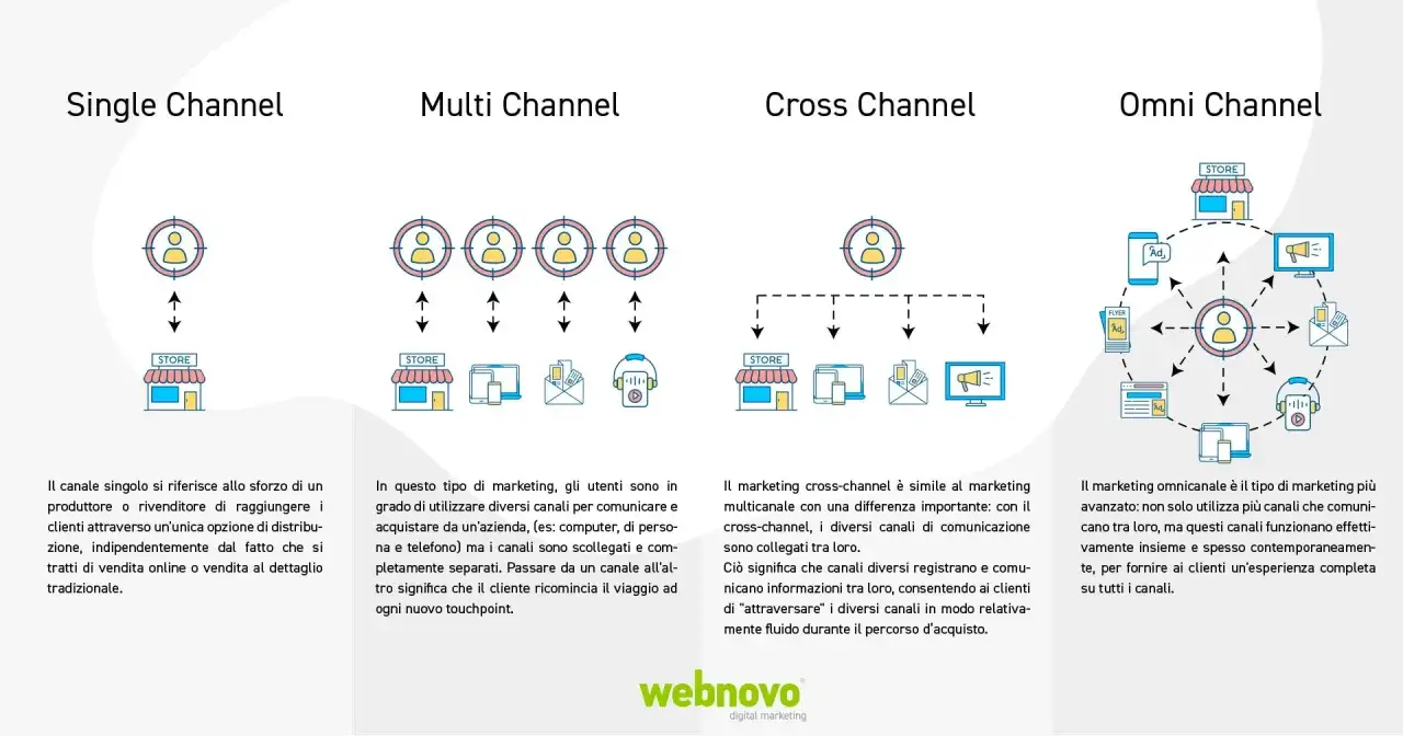 Illustrazione che mostra le strategie di marketing Single, Multi, Cross e Omni Channel, con icone che rappresentano i punti di contatto del cliente e le loro interazioni. Un esempio di brand image efficace.