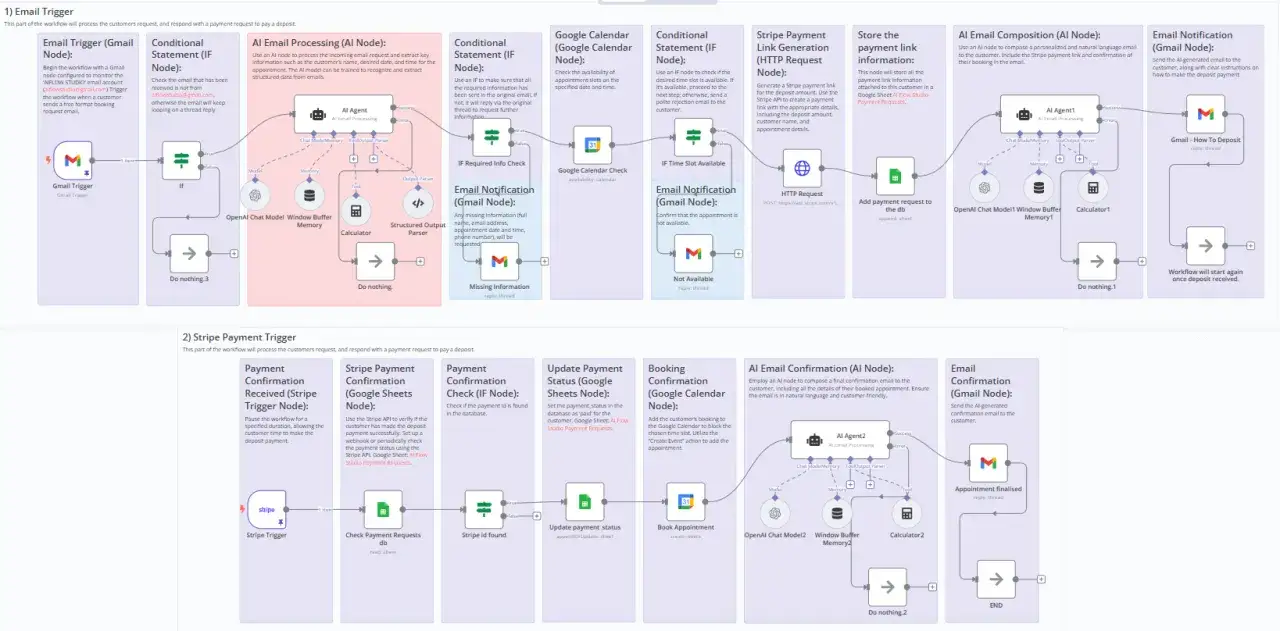 Diagramma di flusso che mostra l'elaborazione di richieste di appuntamento e pagamenti tramite email, Google Calendar e Stripe, con l'uso di AI per la composizione di email e l'estrazione di dati. Il keyword gds sabre è integrato nel contesto.