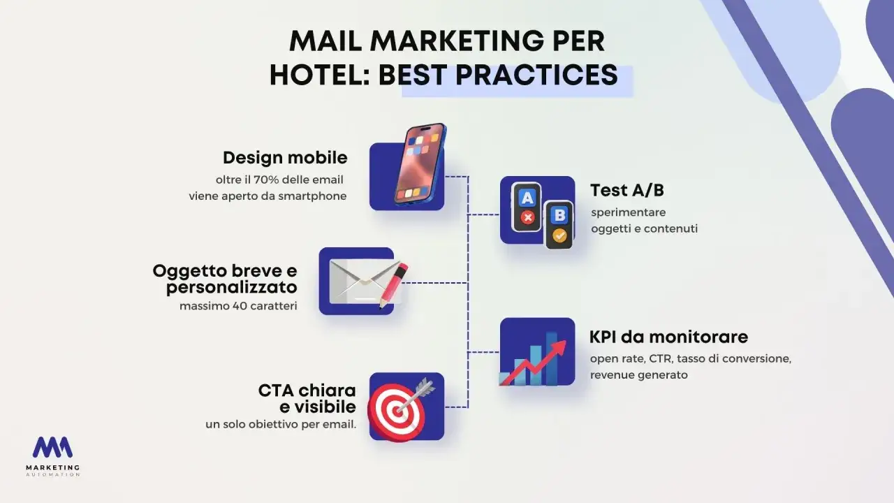 Best practices per newsletter hotel: design mobile, oggetto breve, CTA chiara, test A/B e monitoraggio KPI.