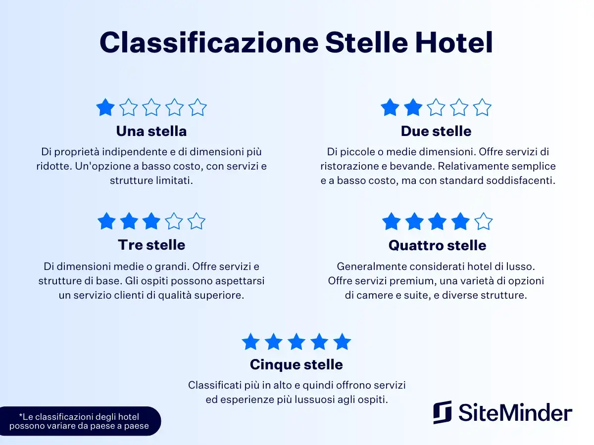 Classificazione hotel a stelle: da una a cinque, con descrizioni dettagliate per ogni livello di valutazione.