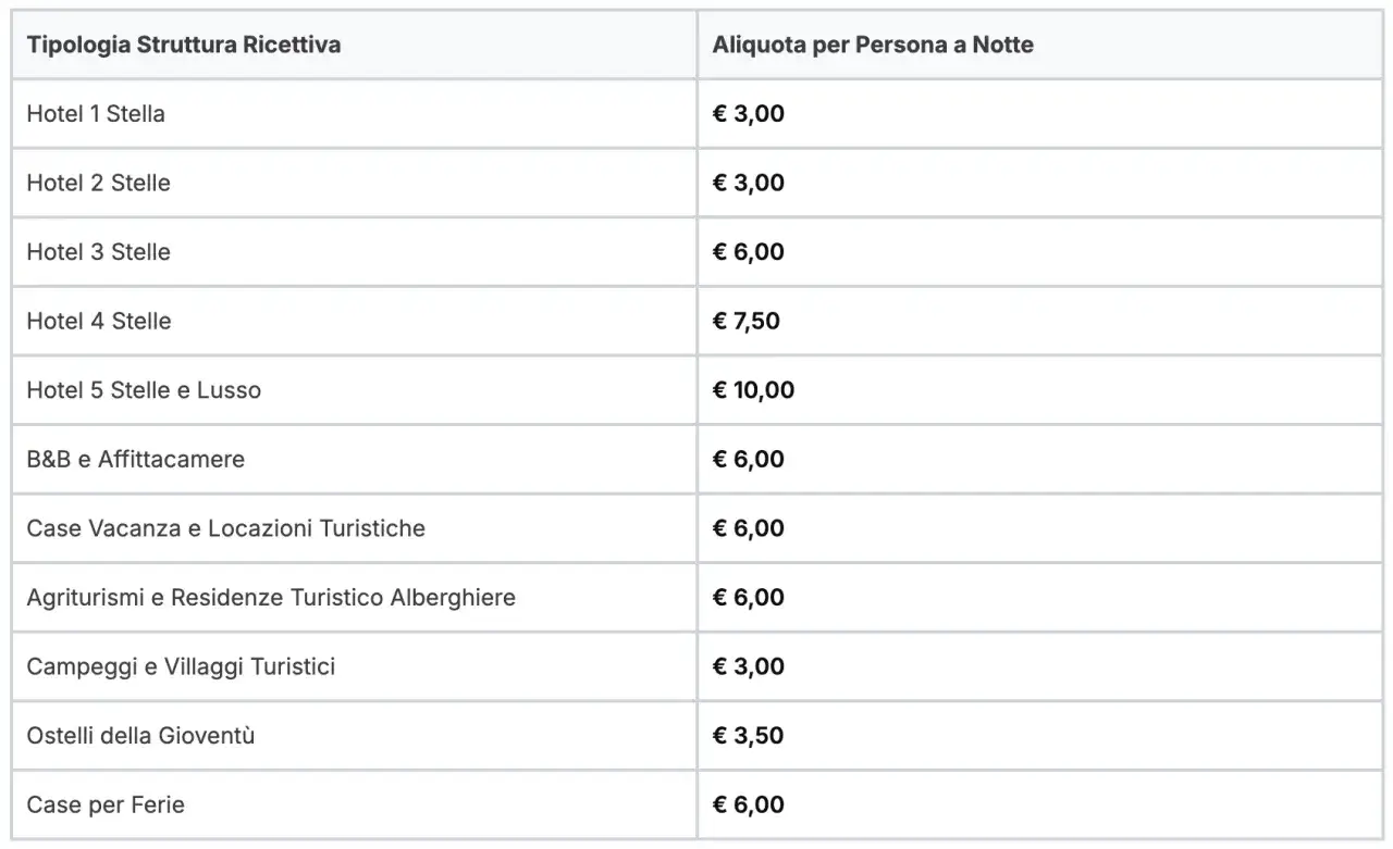 Tabella con tipologie di strutture ricettive e relative aliquote per persona a notte, utile per calcolare l'esenzione tassa di soggiorno.