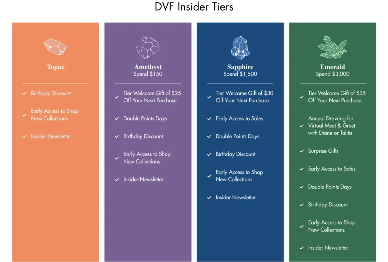 Tabelle dei programmi fedeltà DVF Insider Tiers: Topaz, Amethyst, Sapphire, Emerald, con benefici come sconti compleanno e accesso anticipato alle novità.