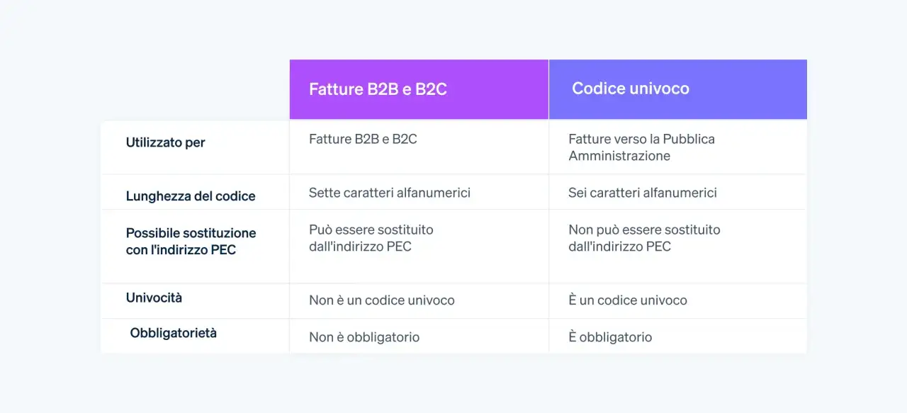 Tabella che confronta Fatture B2B/B2C e Codice univoco: cos'&egrave;, lunghezza, sostituzione PEC e obbligatoriet&agrave;.