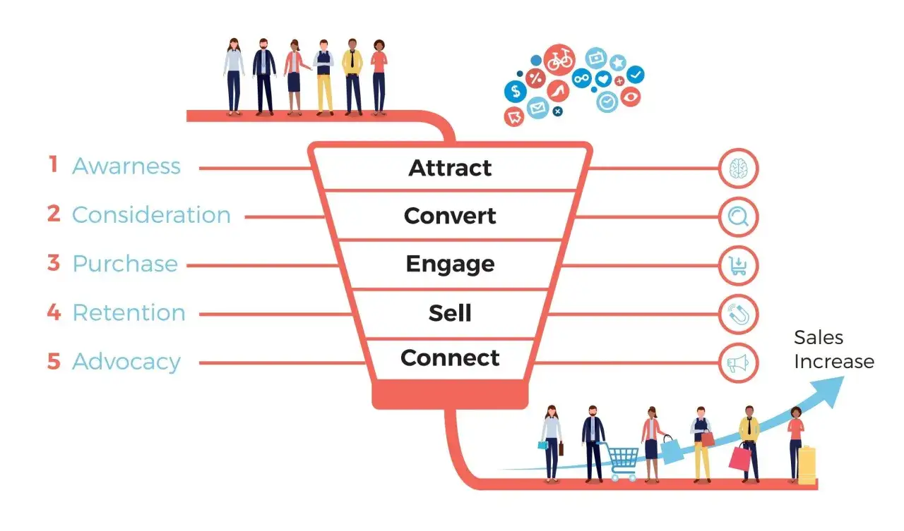 Immagine illustra un imbuto di vendita con fasi: Attrai, Converti, Coinvolgi, Vendi, Connetti. Utile per definire i buyer personas.