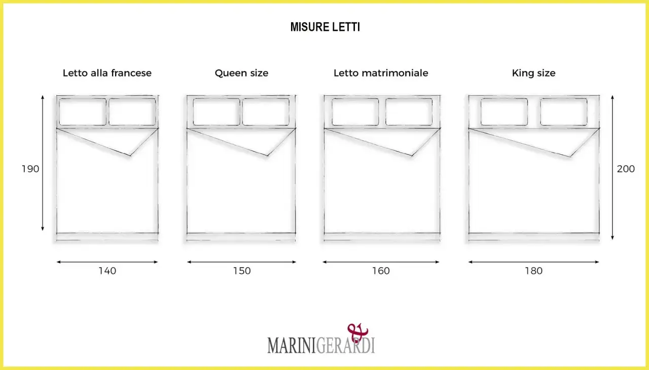 Confronto misure letti: francese (140x190), Queen size (150x190), matrimoniale (160x190), King size (180x200). Il 