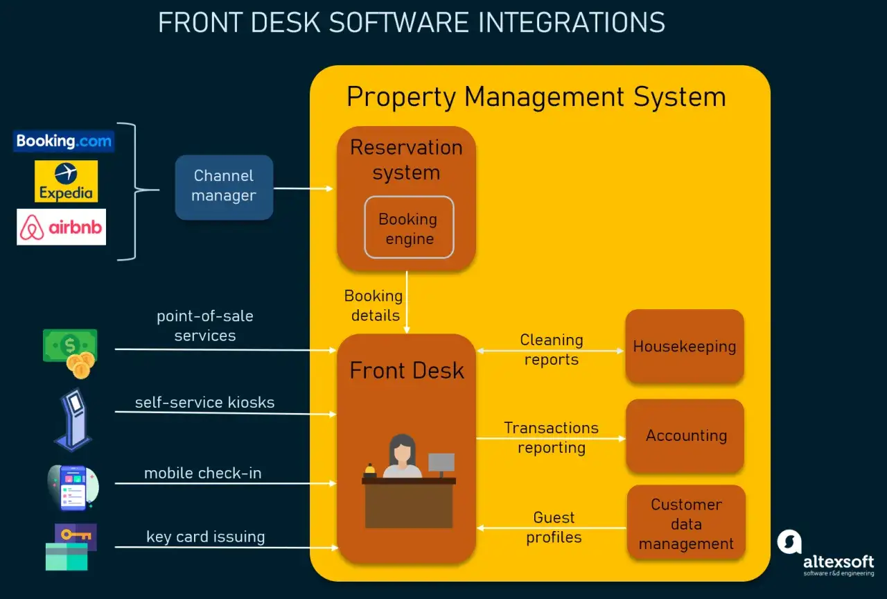 Diagramma delle integrazioni software per il desk hotel: dal channel manager ai sistemi di gestione proprietà, con flussi per prenotazioni, check-in e servizi.