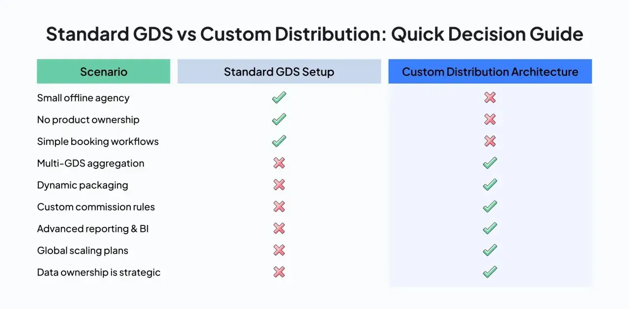 Guida rapida per il settore GDS: confronto tra setup standard e architettura personalizzata, con scenari e relative approvazioni/rifiuti.