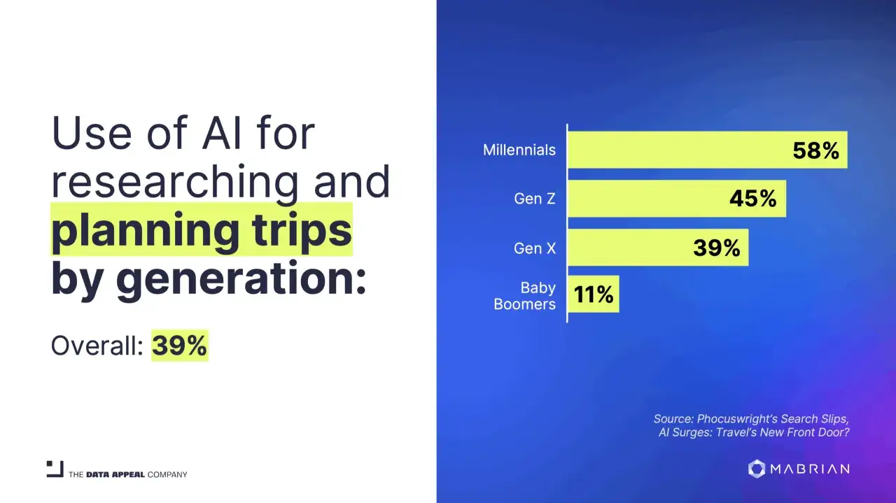 Uso dell'IA per pianificare viaggi: Millennials al 58%, Gen Z al 45%, Gen X al 39%. Il dmo significato &egrave; che l'IA sta rivoluzionando la pianificazione dei viaggi.
