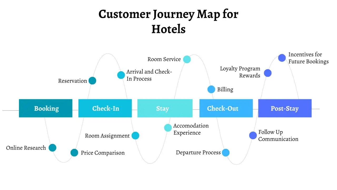 Mappa del customer journey per hotel: dalla ricerca online alla prenotazione, soggiorno, check-out e post-soggiorno con incentivi futuri.