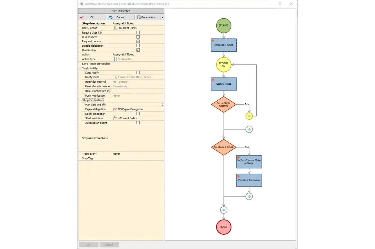 Diagramma di flusso per un document management system che gestisce ticket di assistenza, dall'assegnazione alla chiusura e notifica.