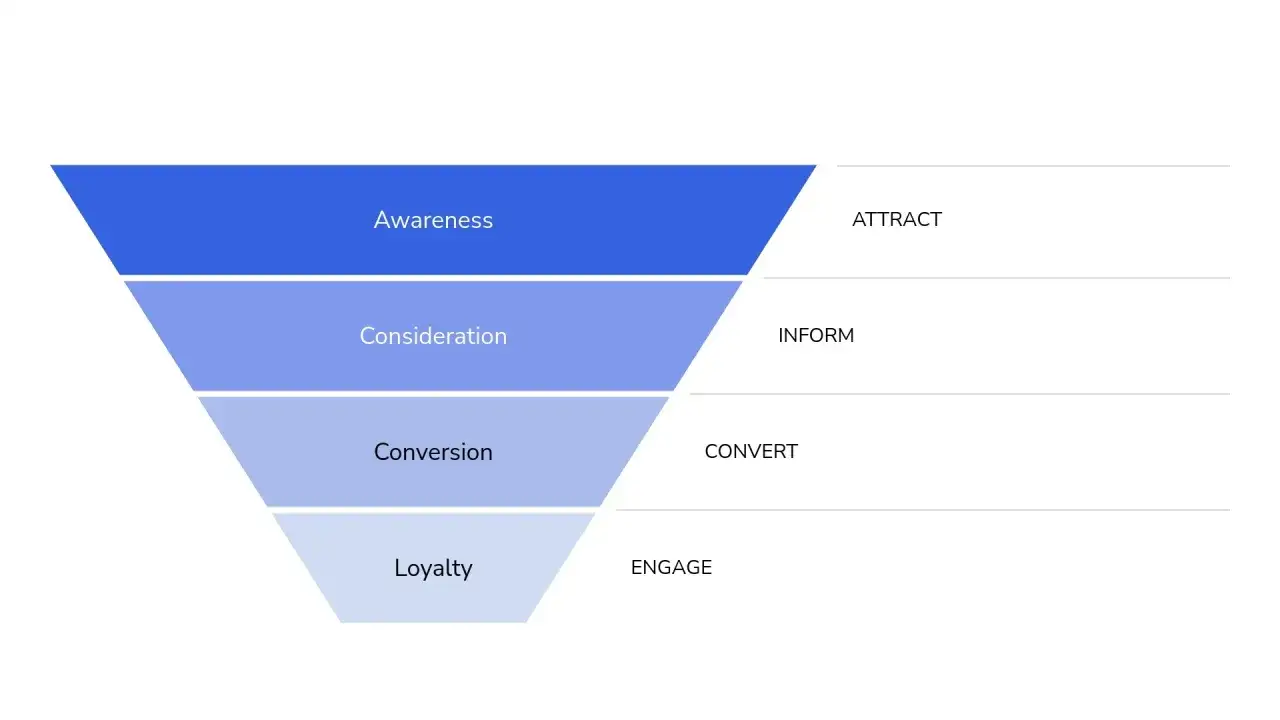 Schema del funnel marketing: Attrazione, Informazione, Conversione, Fidelizzazione.