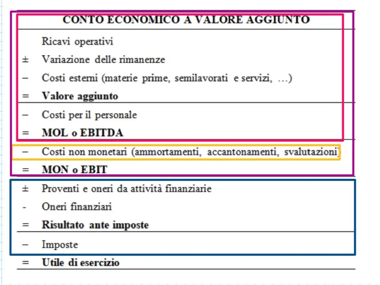 Schema di riclassificazione conto economico: ricavi, costi esterni, valore aggiunto, costi personale, MOL, costi non monetari, MON, proventi/oneri finanziari, risultato ante imposte, imposte, utile.