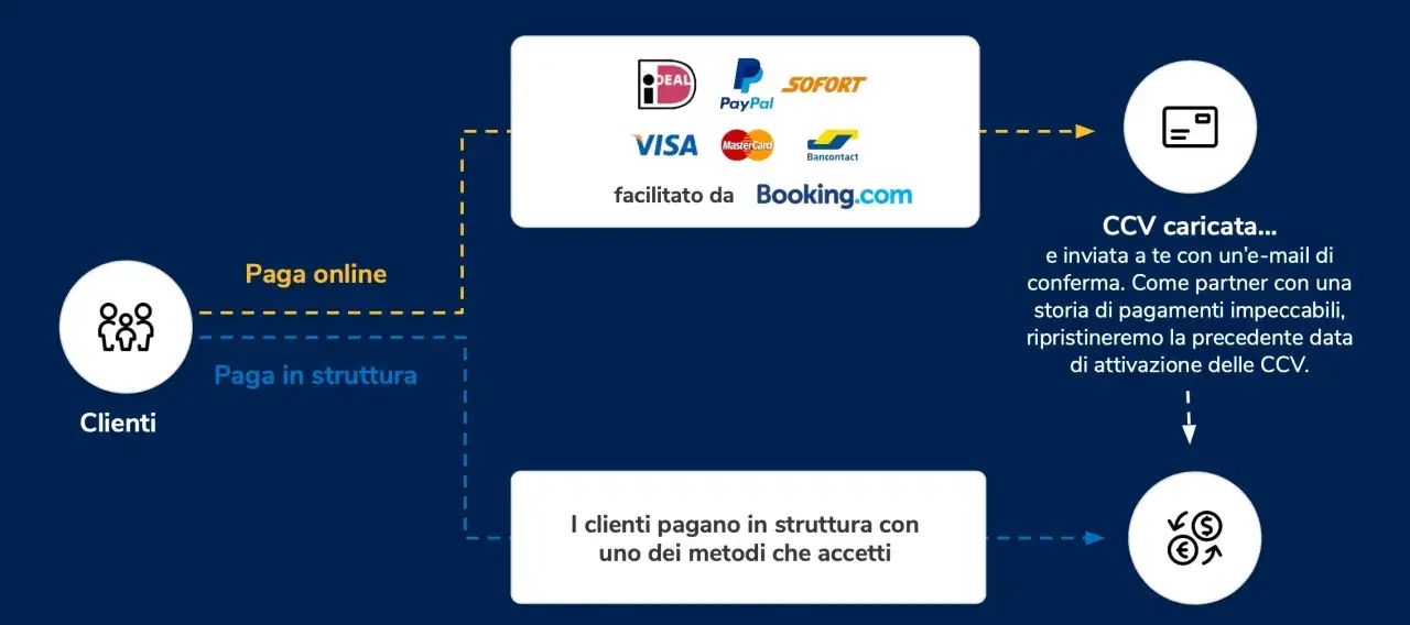 Clienti possono pagare online o in struttura, senza pagamento anticipato paga in struttura booking.