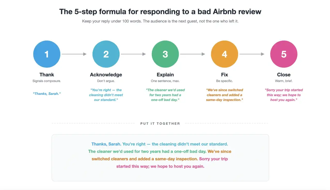 Schema in 5 passi per rispondere a airbnb recensioni negative: ringraziare, riconoscere, spiegare, risolvere e chiudere.