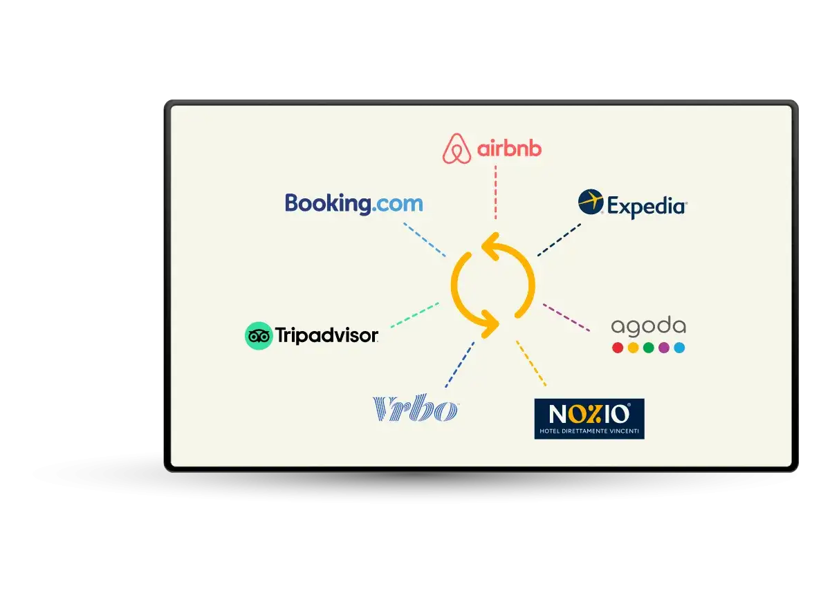 Schema che illustra l'integrazione di un pms channel manager con piattaforme come Booking.com, Airbnb, Expedia, Agoda, Vrbo e NOZIO.