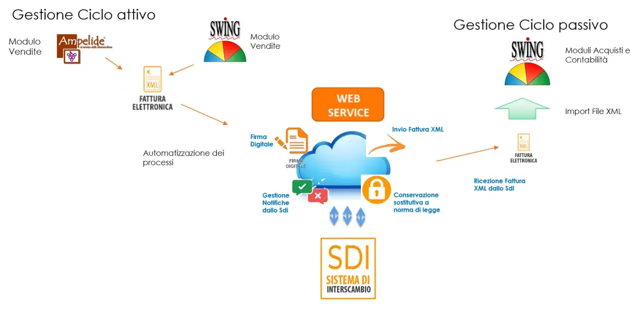 Diagramma che illustra la gestione del ciclo attivo e passivo delle fatture elettroniche tramite il Sistema di Interscambio (SDI).