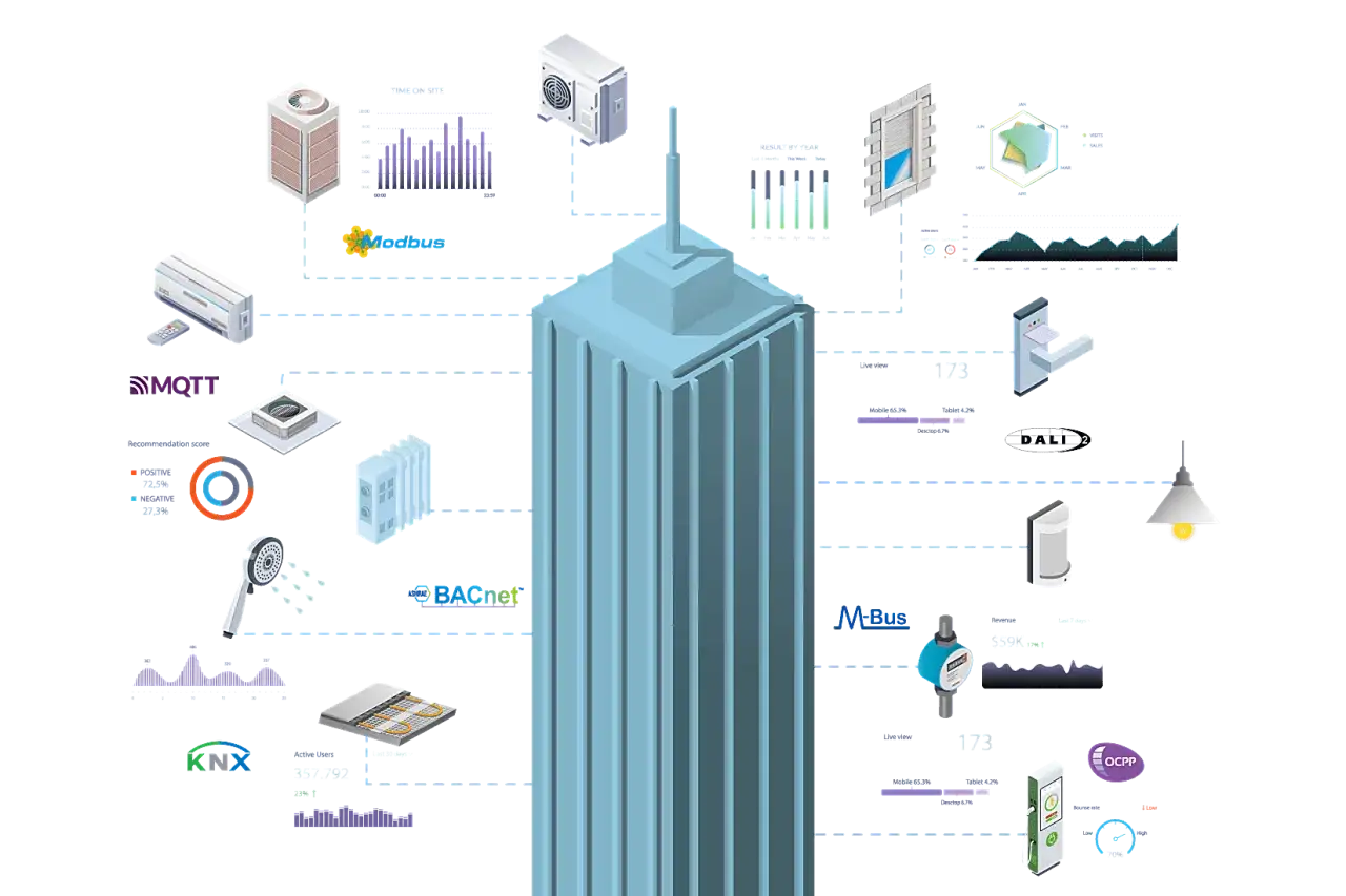 Schema di un edificio con sistemi di domotica e gestione energetica, che include dati su utenti attivi, ricavi e un sistema di hospitality TV.