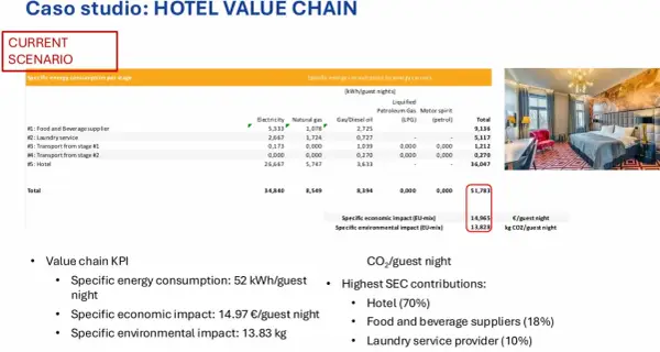 Analisi del risparmio energetico hotel: consumo, impatto economico e ambientale per ospite. Dati su fornitori e servizi.