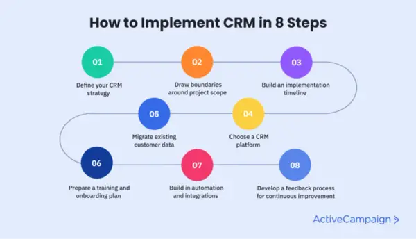 Schema grafico che illustra le 8 fasi per implementare un progetto CRM: dalla strategia alla formazione e miglioramento continuo.